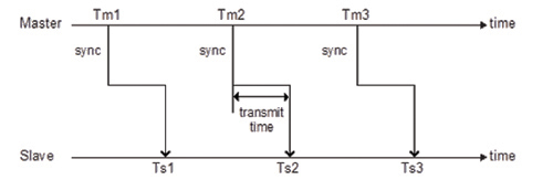 The fundamental method used